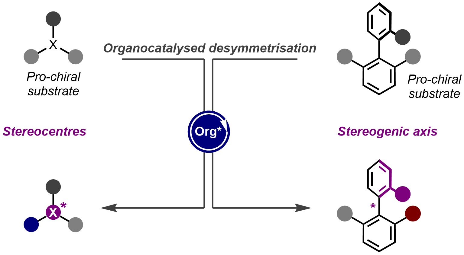 Desymmetrisation