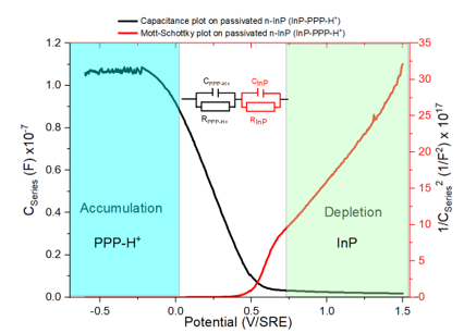 Graphe InP