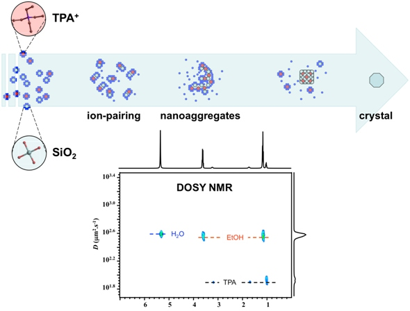 RMN-Diffusion DOSY