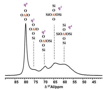 RMN-Spectre aluminosilicates 1